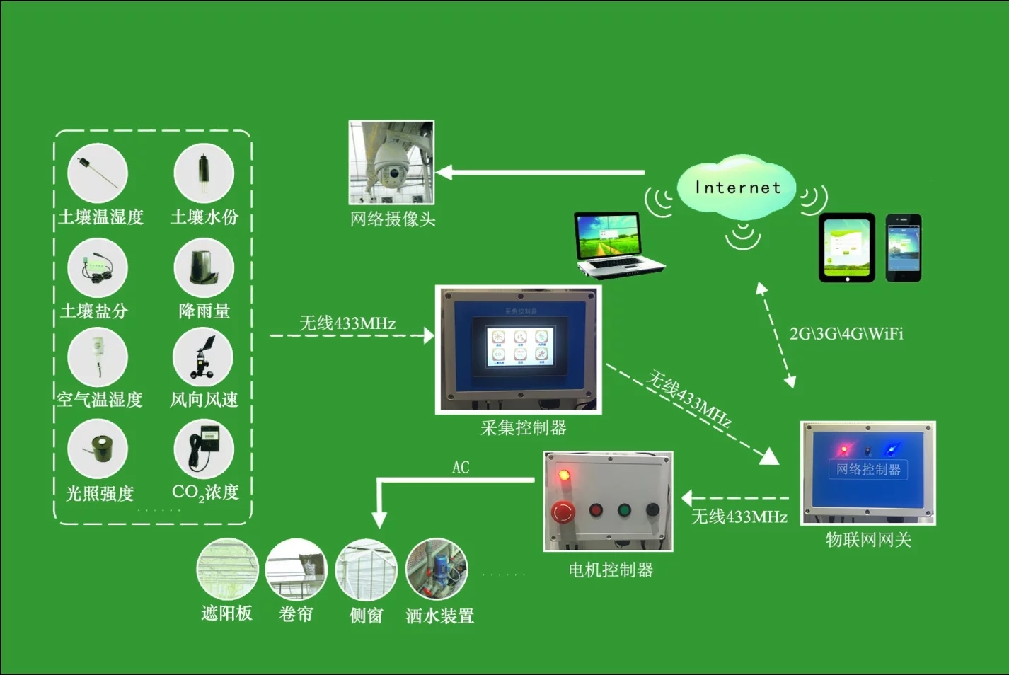 物联网灌溉控制系统应用于哪些领域